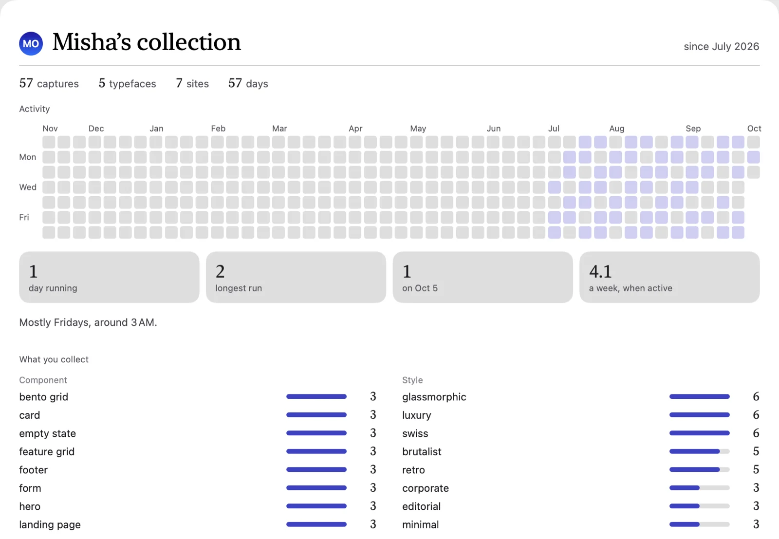 folie's Insights: 42 captures, a year of activity squares, streaks, and bars for the components and styles kept most.
